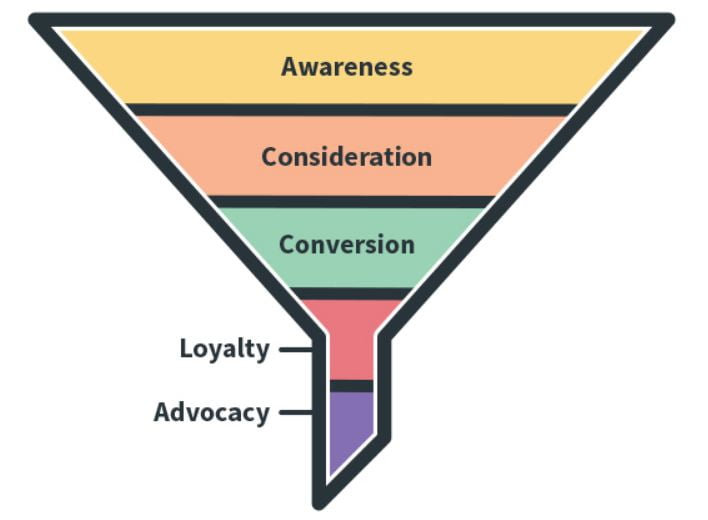 contoh diagram marketing funnel